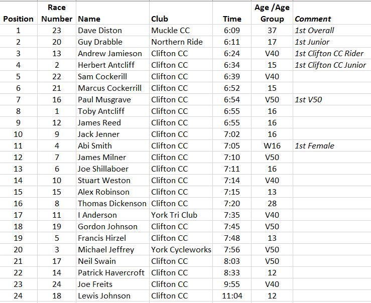 Clfton CC Hill Climb Results 2018.JPG